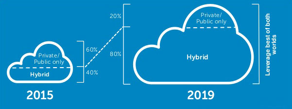 hybrid-cloud-shift
